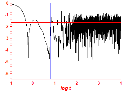 Survival probability log